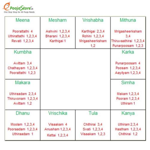 Find Your Nakshatram - Raasi, Birth Chart